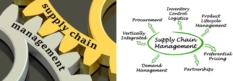 Supply chain management diagram showing procurement, inventory control, logistics, and partnerships